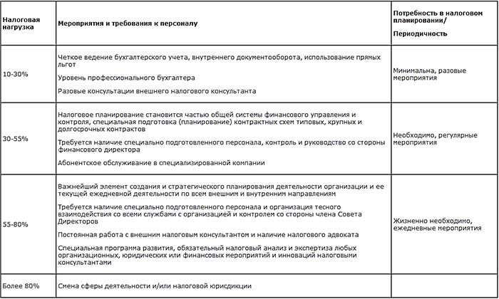 Планирование налоговых платежей. Мероприятия налогового планирования. Налоговое планирование в организации. Налоговое планирование таблица. Стратегическое налоговое планирование в организации.