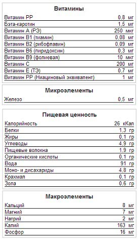 Химический состав и пищевая ценность сладкого перца Химический состав и пищевая ценность сладкого перца
