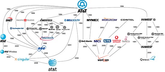 История AT&T