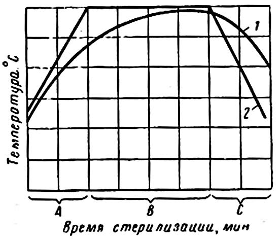 Графическое изображение режима стерилизации